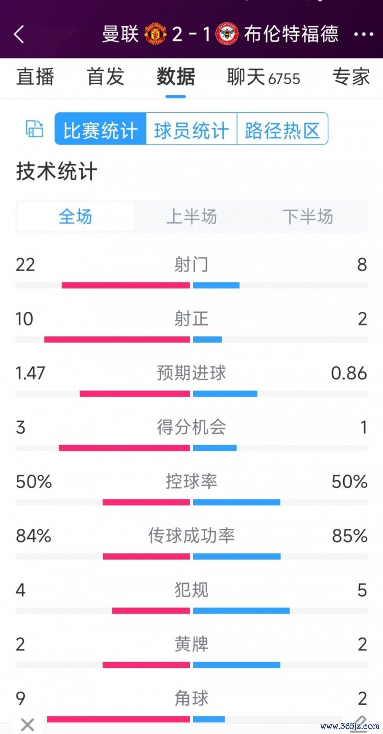 逆转取胜！曼联2-1布伦特福德全场数据：射门22-8体育游戏app平台，射正10-2